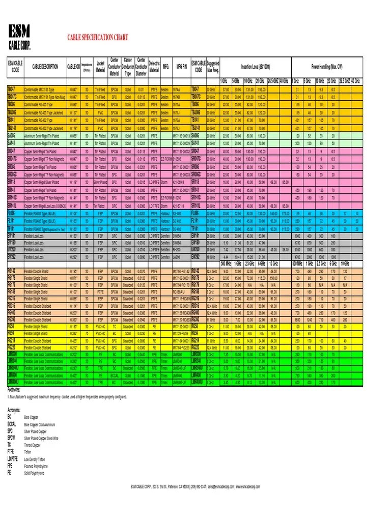 Coax Cable Specification Chart(1) | Coaxial Cable | Manufactured Goods