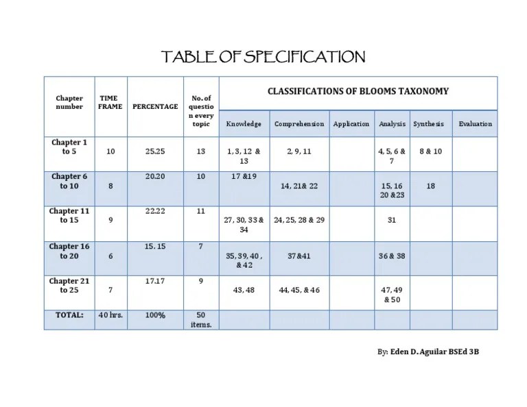 Table of Specification Classifications of Blooms Taxonomy PDF