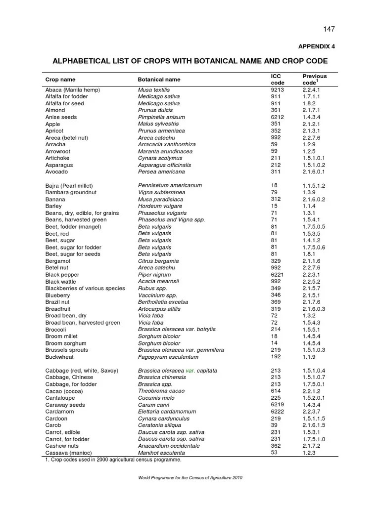 Alphabetical List of Crops With Botanical Name