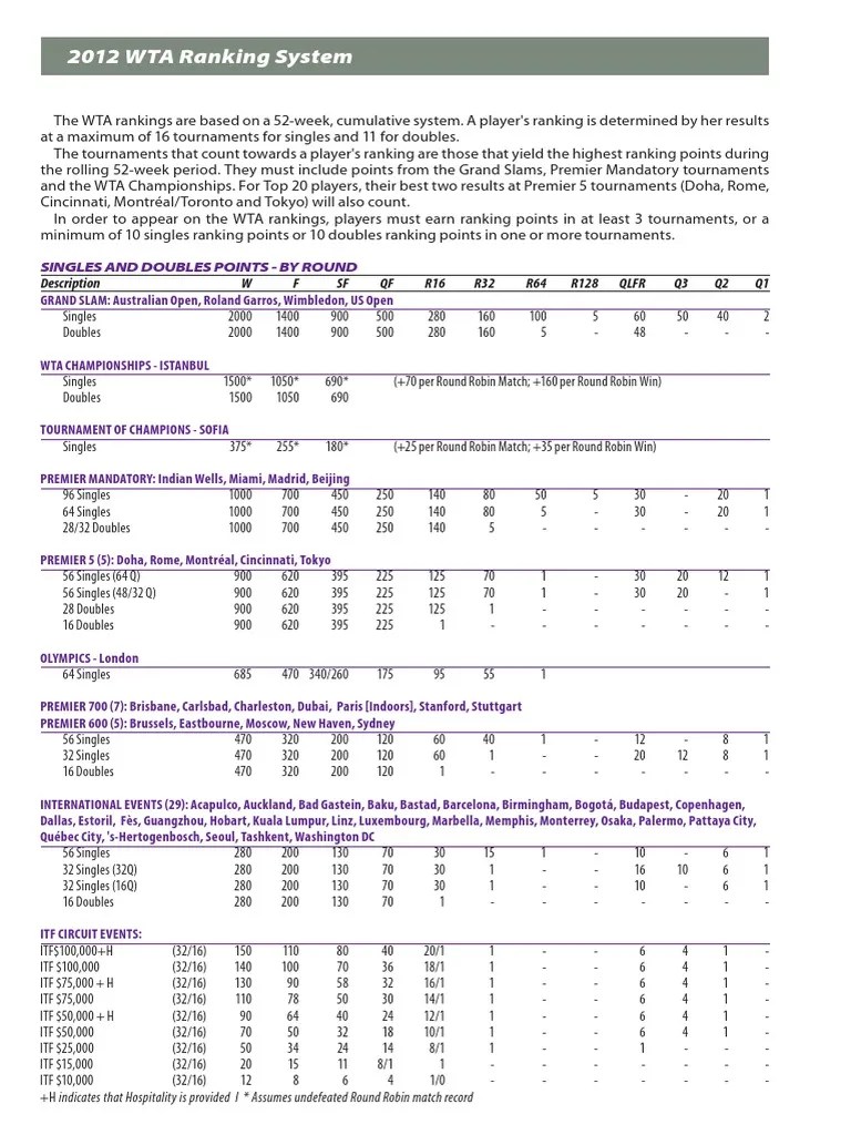 2012 WTA Ranking System Singles and Doubles Points by Round PDF
