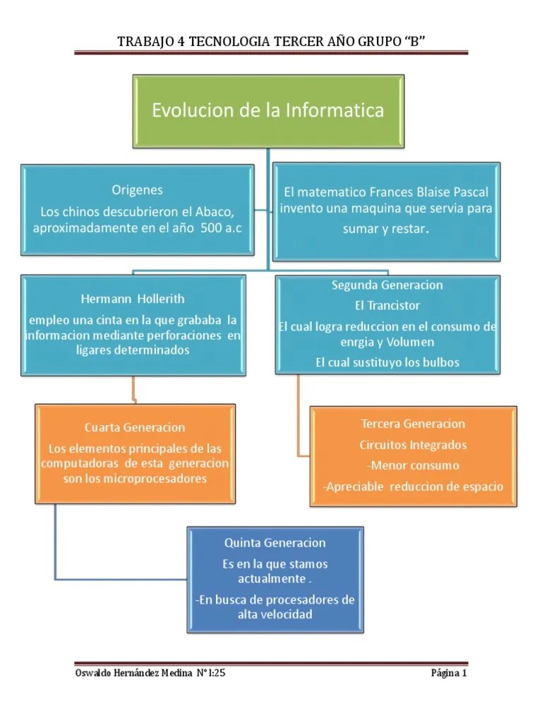 4.Mapa ConceptualEvolucion de La InformaticaWord