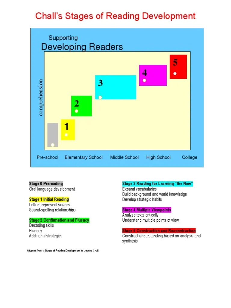 Chall's Stages of Reading Development[1]