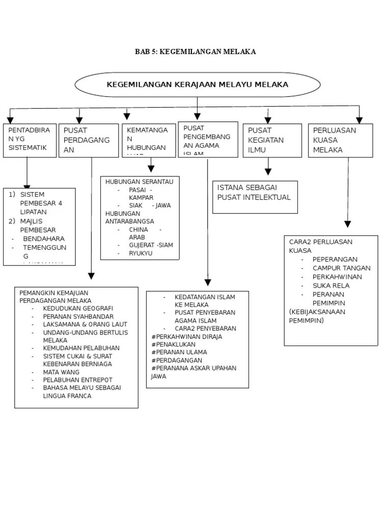 bab 5 peta minda Malaysia Selat Malaka