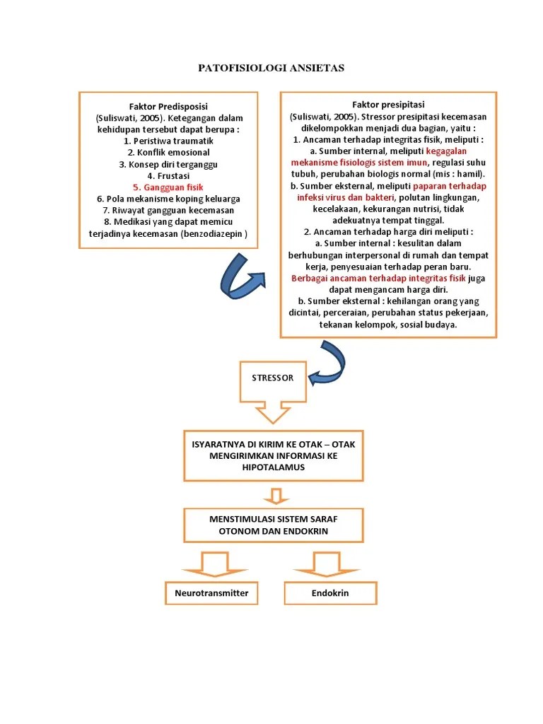 PATOFISIOLOGI KECEMASAN