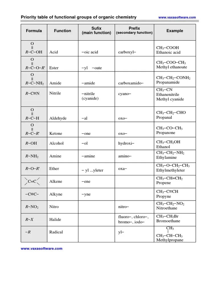 Priority table of functional groups of organic chemistry Formula