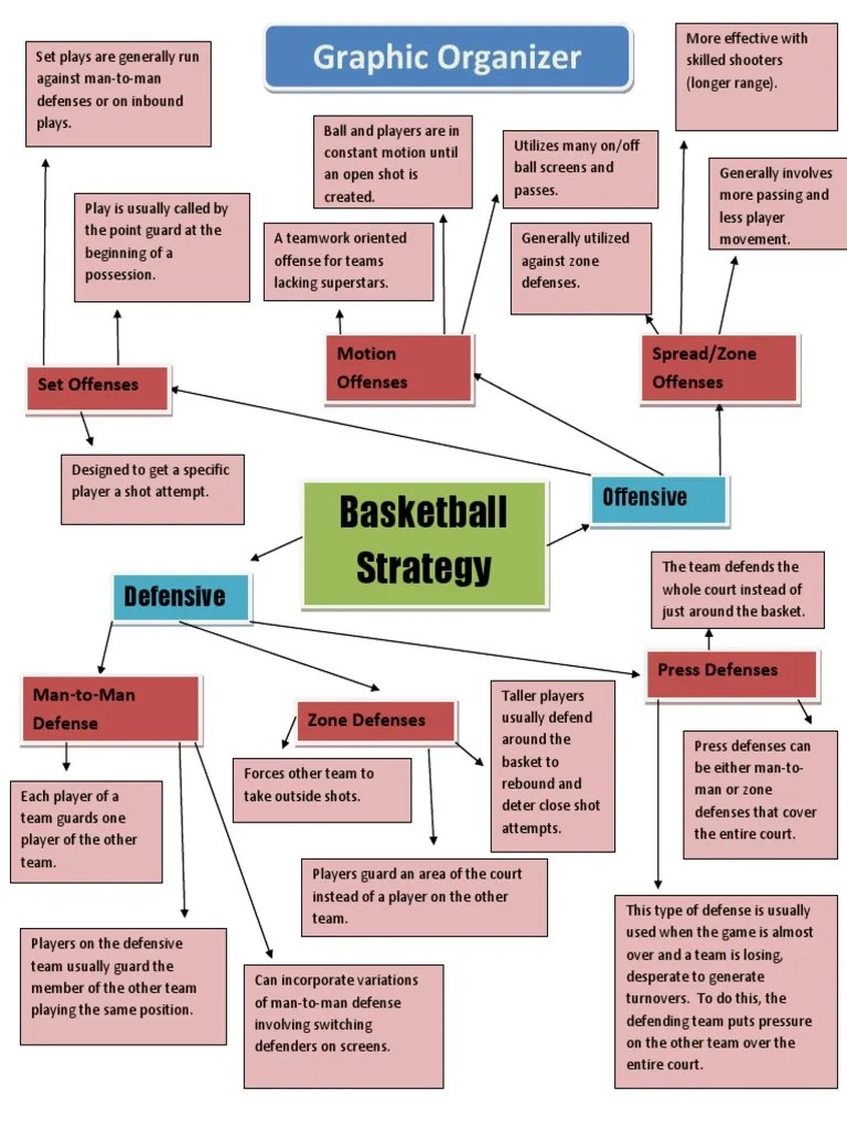 Graphic Organizer Basketball Strategy