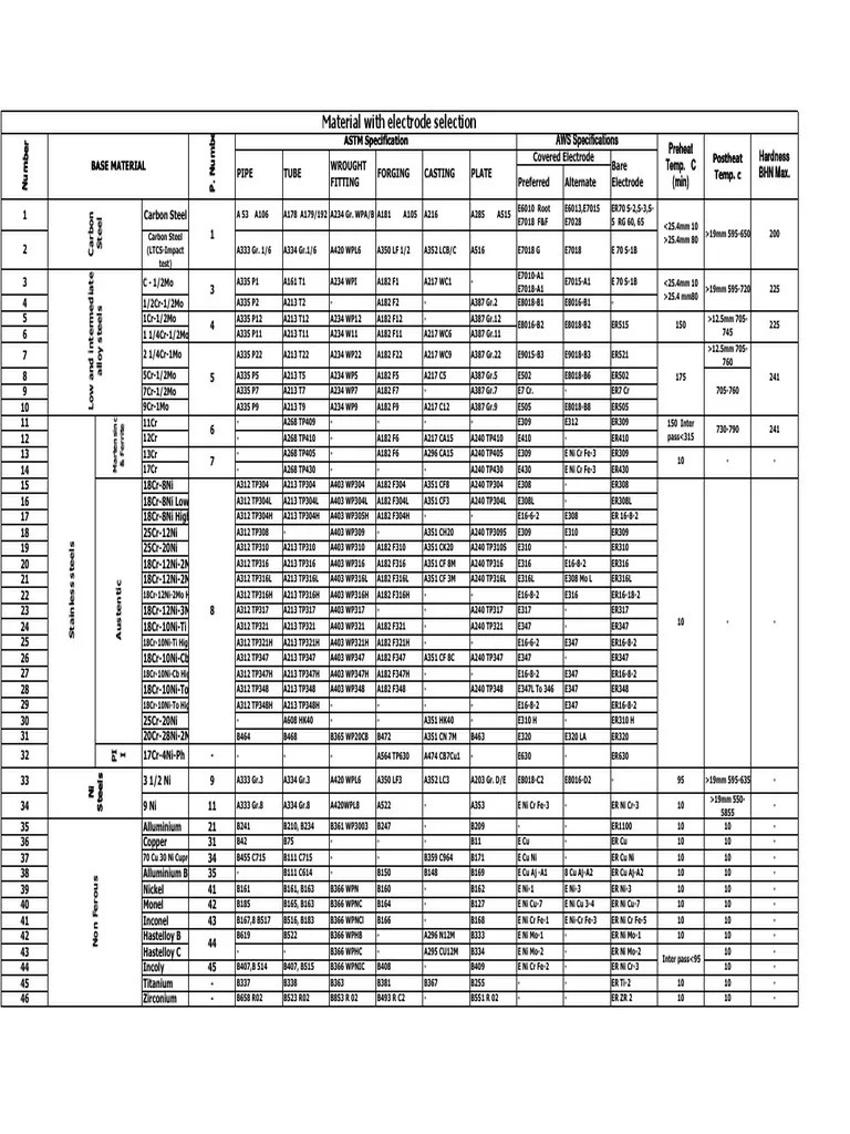 Welding Rod Selection 2 PDF PDF Nickel Steel
