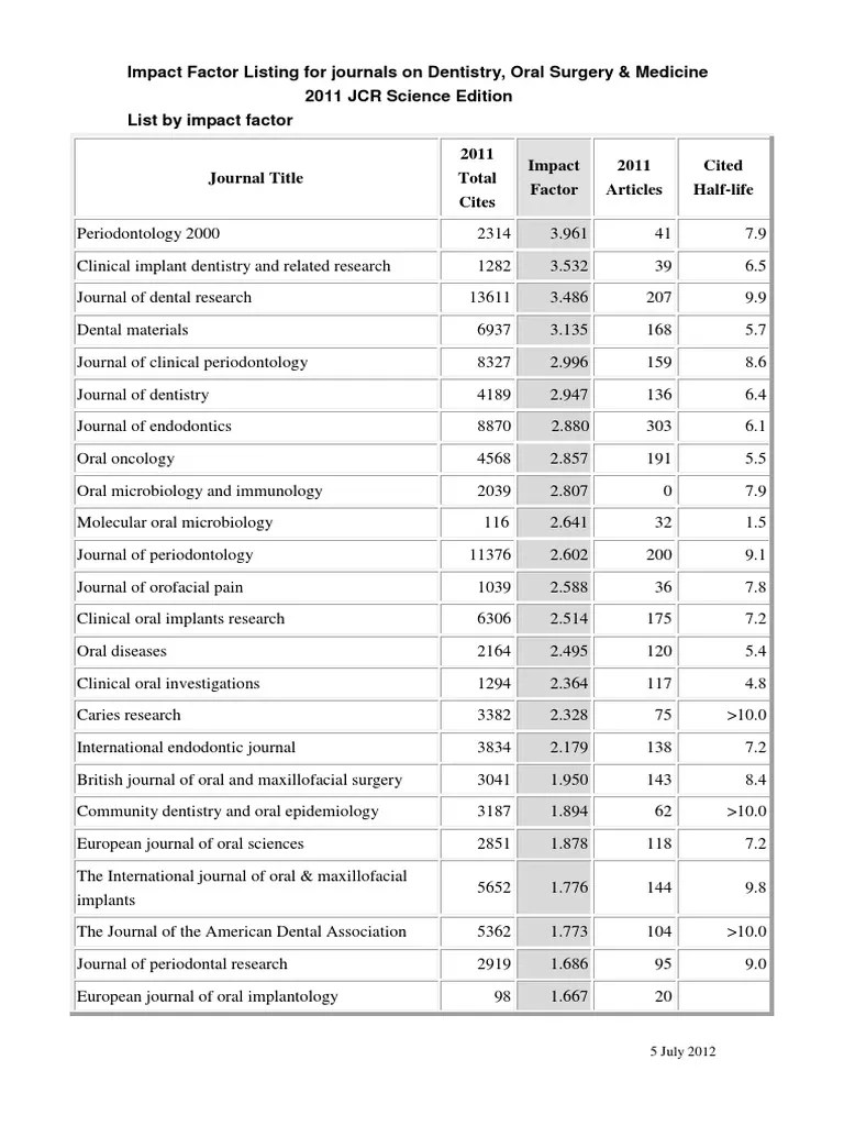 Impact Factor Listing for Journals on Dentistry Oral Surgery Medicine