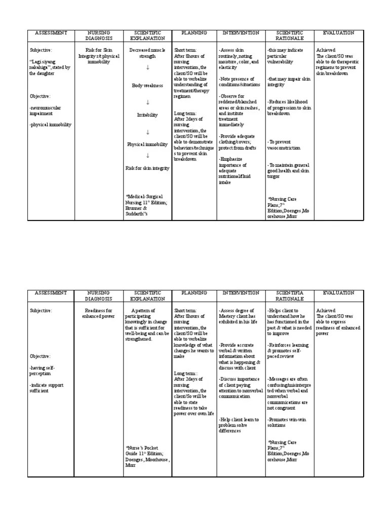 risk for impaired skin integrity and readiness for enhanced power