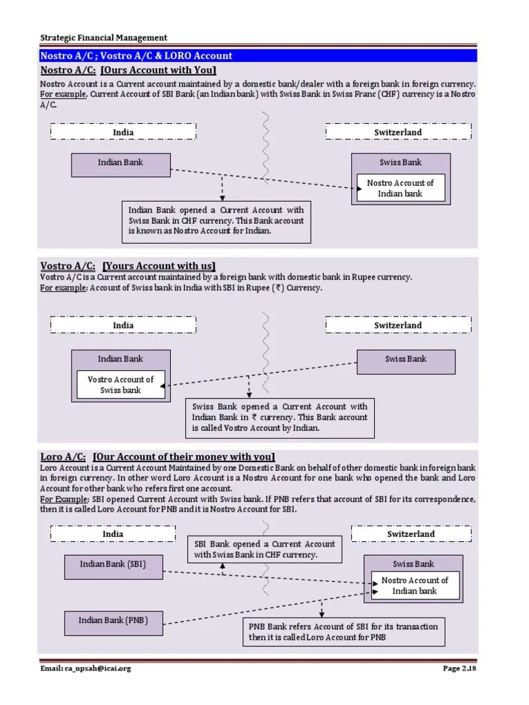 Nostro A/C ; Vostro A/C & LORO Account differences between nostro