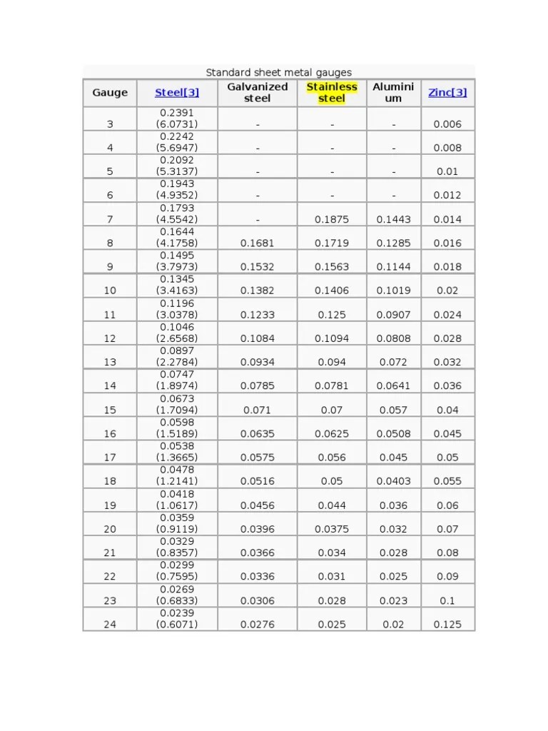 Gauge Galvanized steel Stainless steel Alumini um | Galvanization