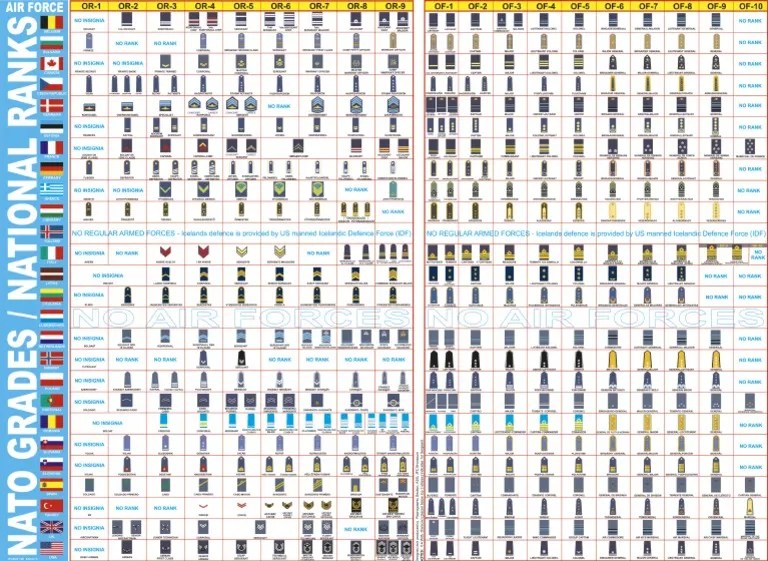 NATO Air Force Ranks / Pay Grades (STANAG 2116)