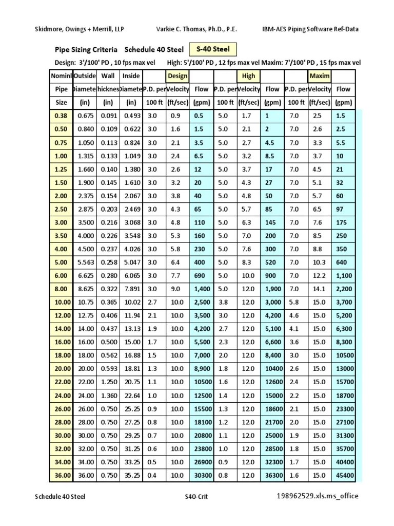 11_-_Pipe-Sizing-Data.75102626 | Natural Gas | Pressure