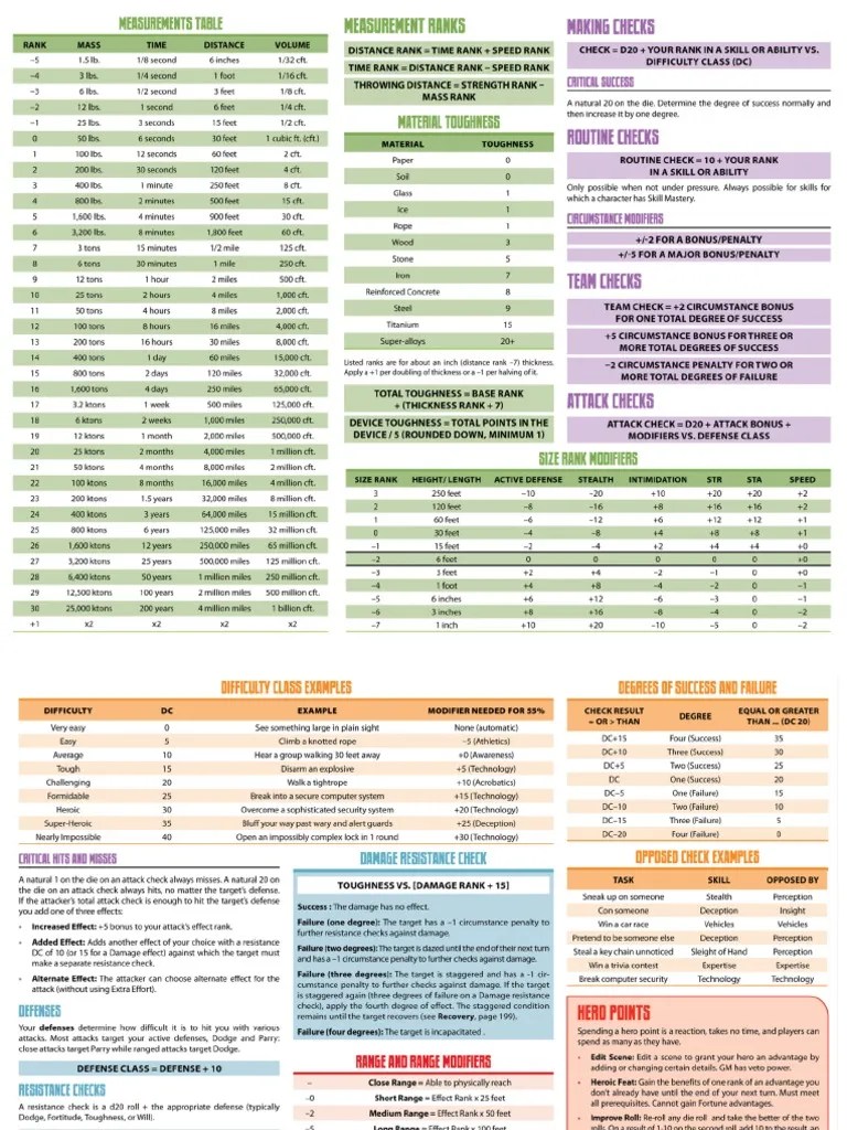 Mutants and Masterminds Tables
