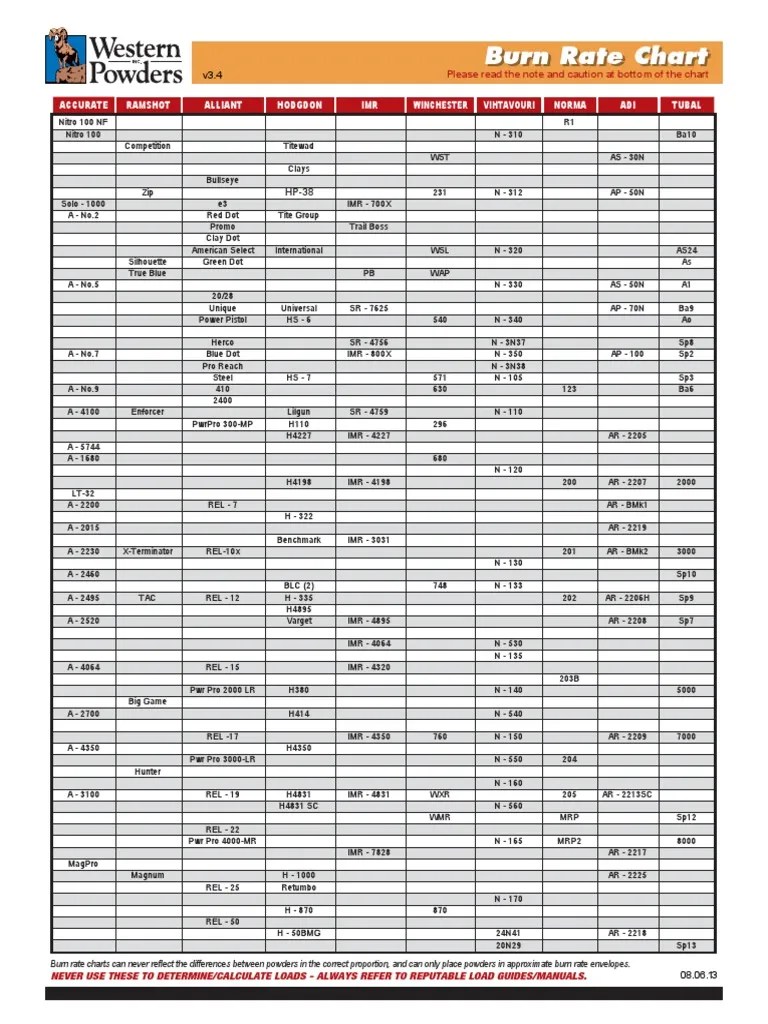 Powder Burn Rates Western | Firearms | Projectile Weapons