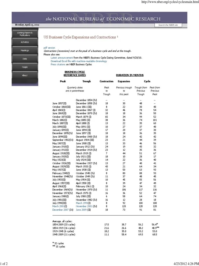 NBER Business Cycle Dates National Bureau Of Economic Research