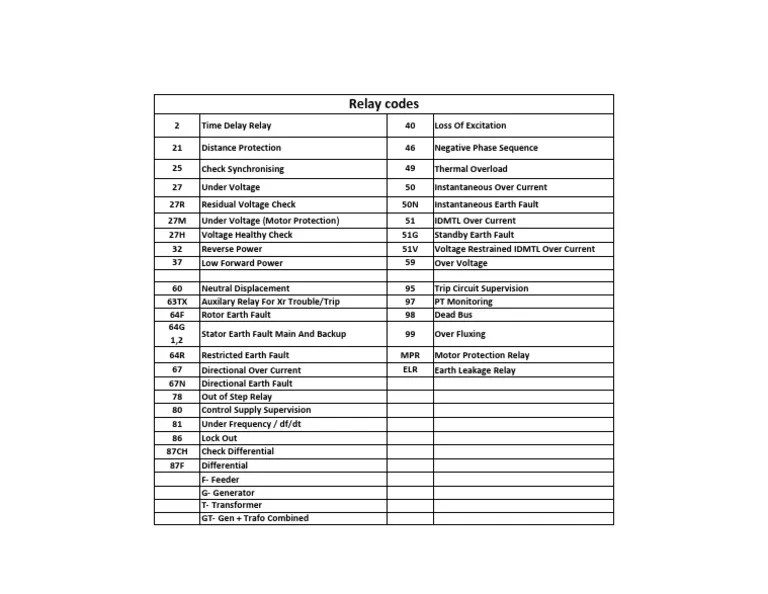 Protection Relay ANSI Protection/device Codes, 45 OFF