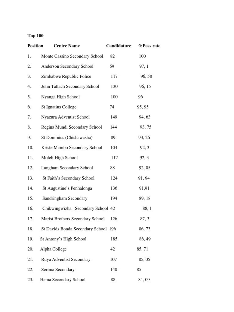 Top 100 Schools Zimbabwe Educational Institutions Secondary