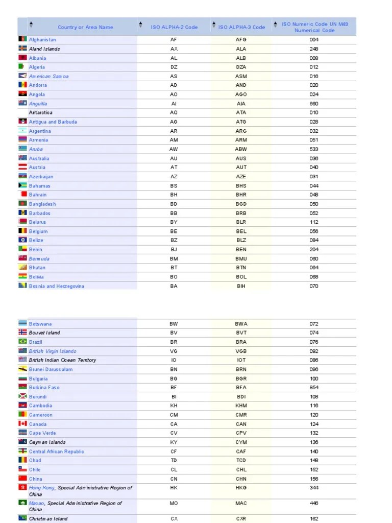 Country Codes List IsO ALPHA2, IsO ALPHA3 and Numerical Country