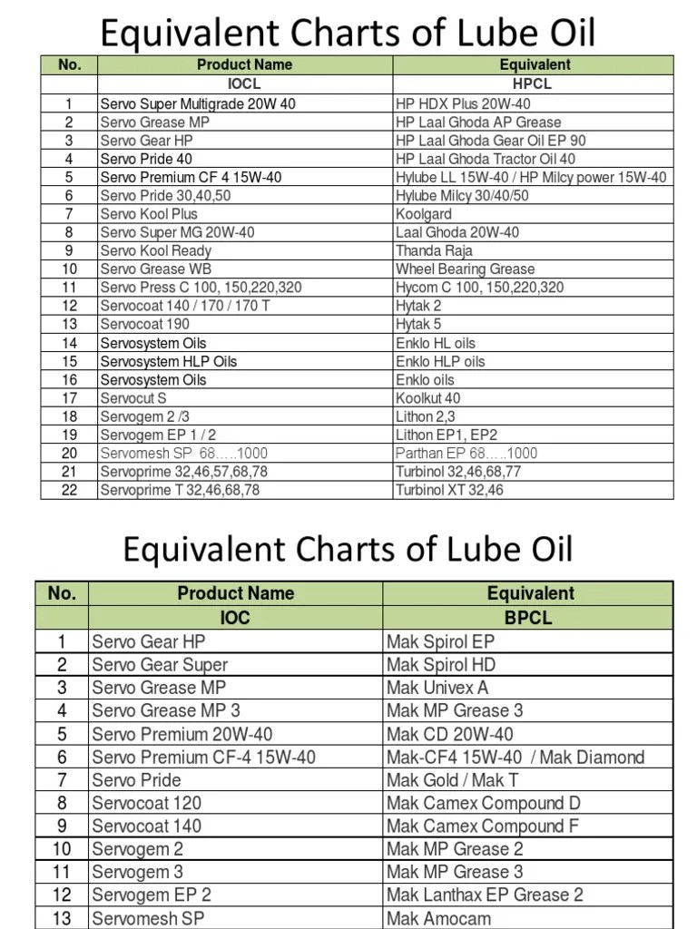 LUBE OIL EQUIVALENT CHART | Machines | Mechanical Engineering
