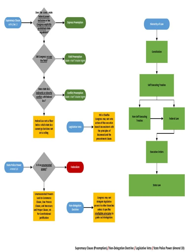 Constitutional Law Flowchart | PDF | Commerce Clause | Substantive Due