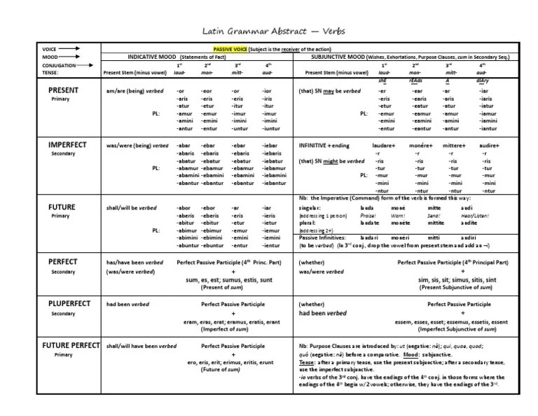Summary of Latin Verbs Passive Voice Onomastics Rules