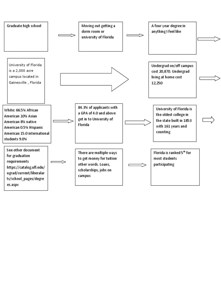 Flo Charts | PDF