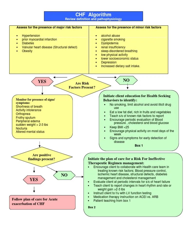 CHF Algorithm Heart Failure Shock (Circulatory)