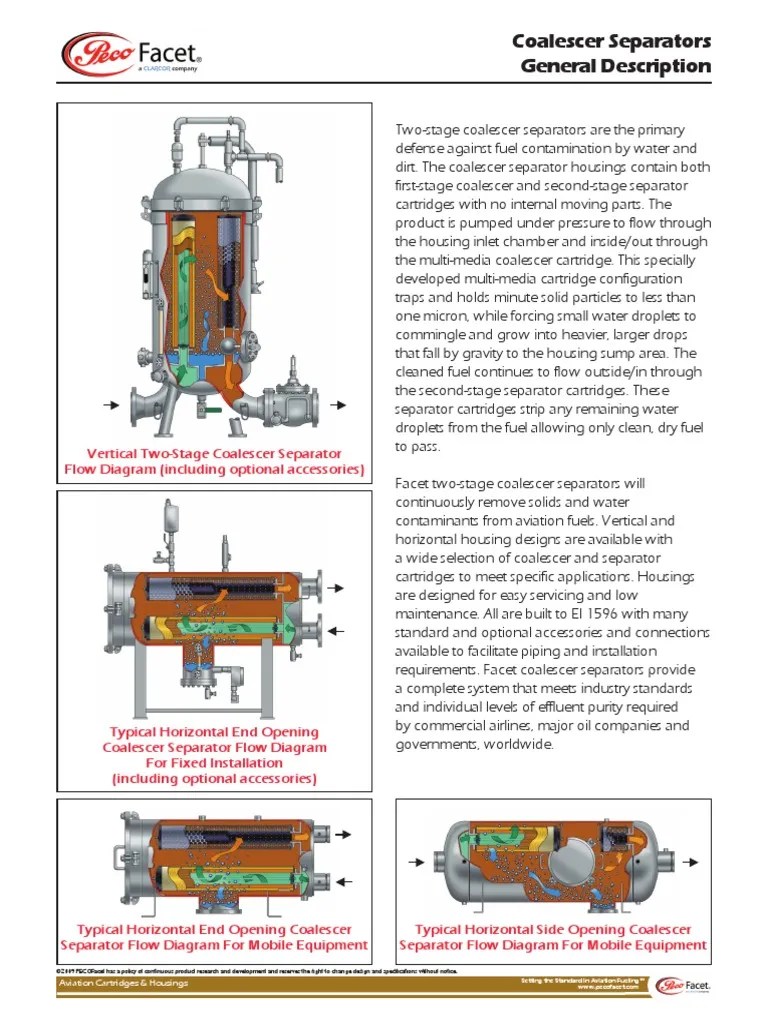 Coalescer Separator General Description