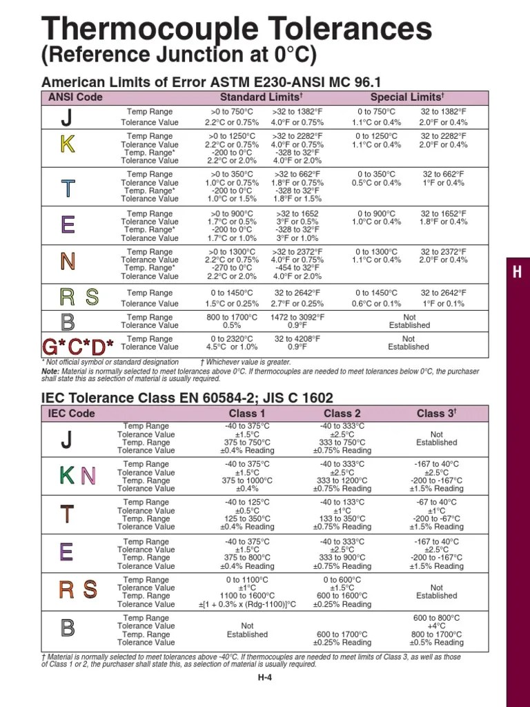 Thermocouple Tolerances Celsius Thermocouple