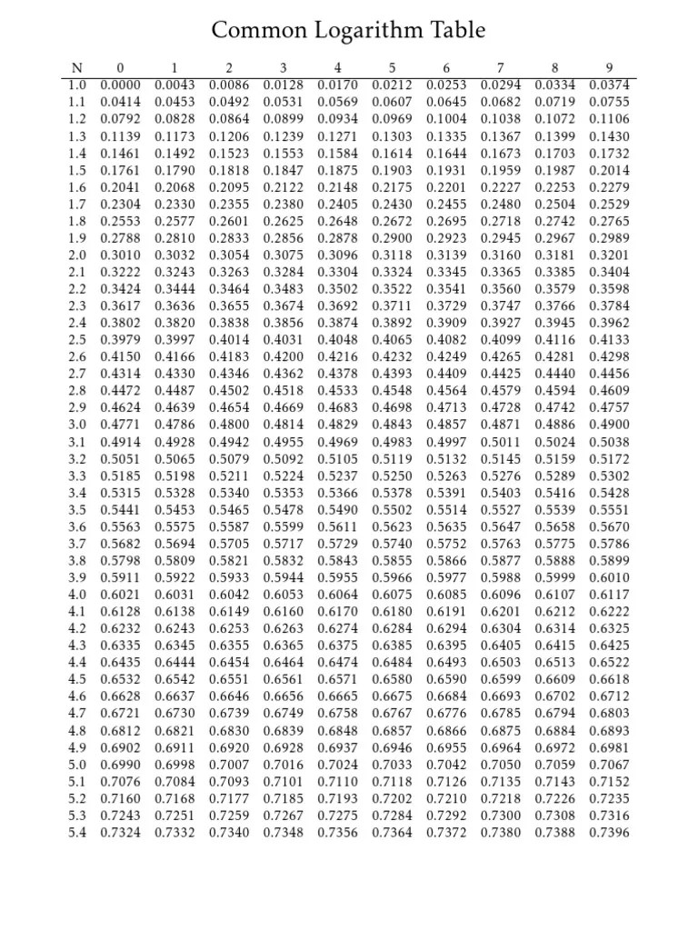 Common Logarithm Table