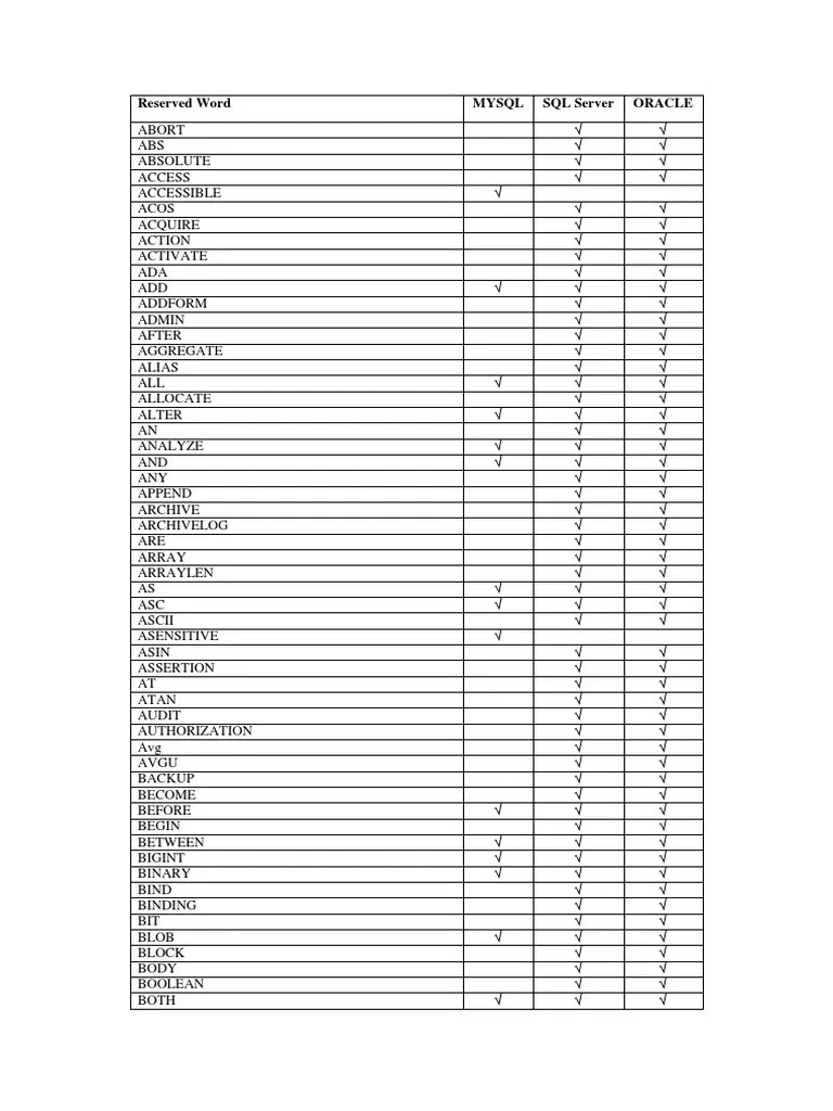Reserved Word Mysql SQL Server Oracle PDF My Sql Microsoft Sql Server