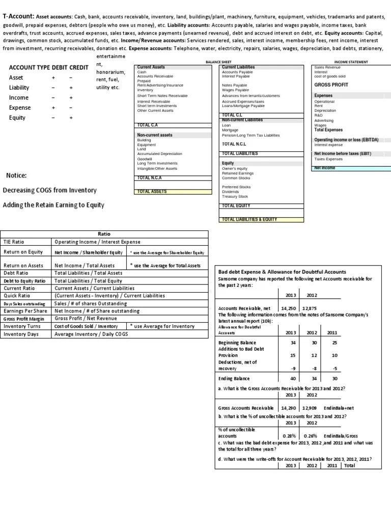 Accounting Cheat sheet Equity (Finance) Debits And Credits