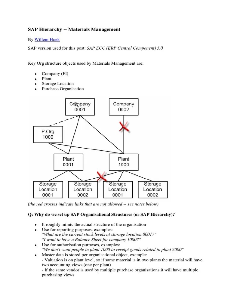 SAP Hierarchy Warehouse Hierarchy