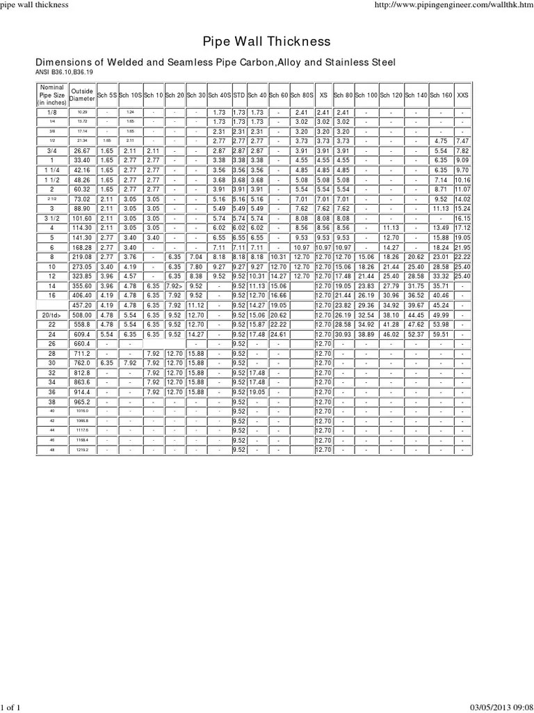 Pipe Wall Thickness CHART | Pipe (Fluid Conveyance) | Hydraulic Engineering