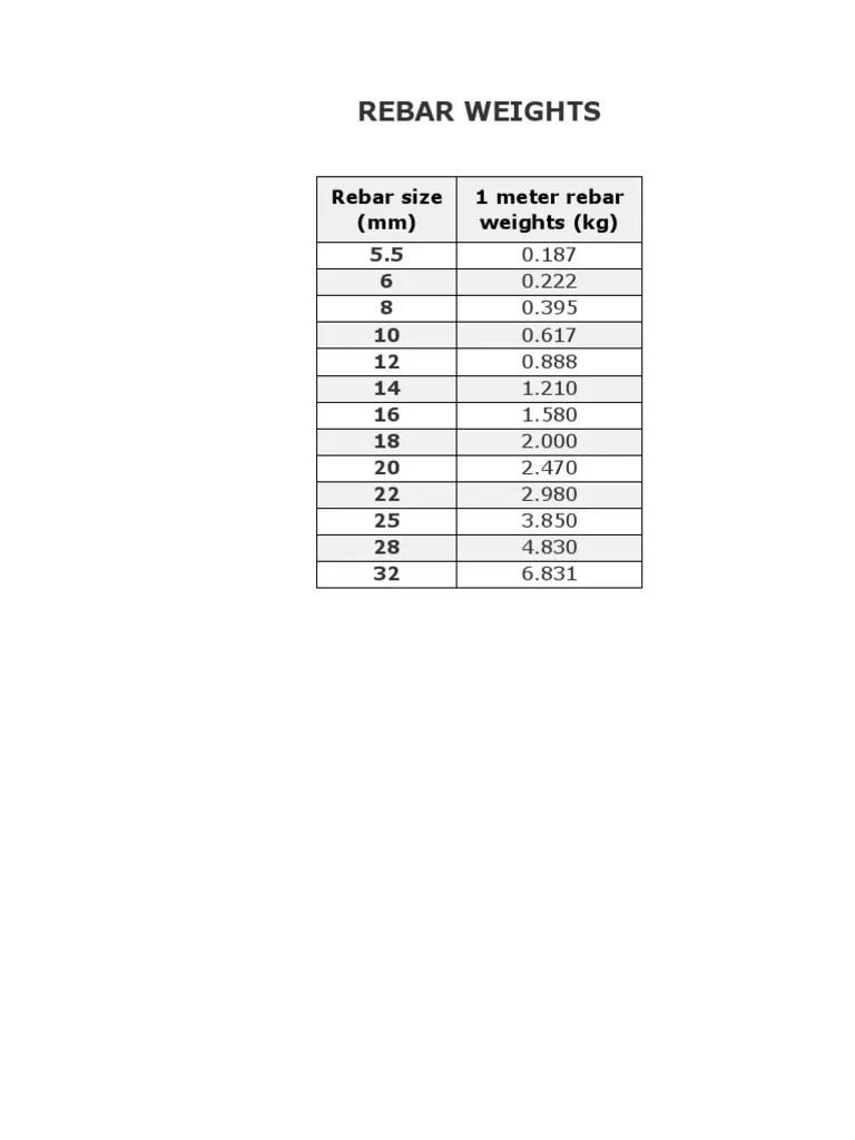 A Comprehensive Guide to Rebar Sizes and Their Corresponding Weights Per Meter PDF