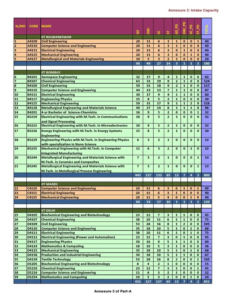 Seat Allocations in IITs
