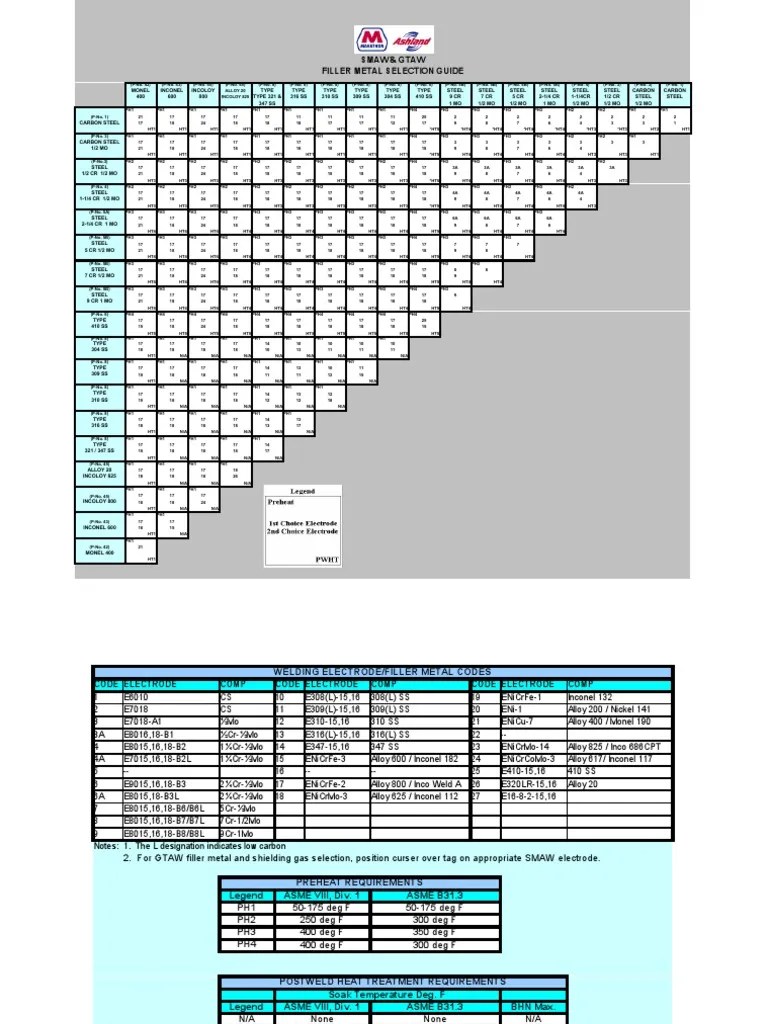 Filler Metal Selection Guide | Steel | Metals