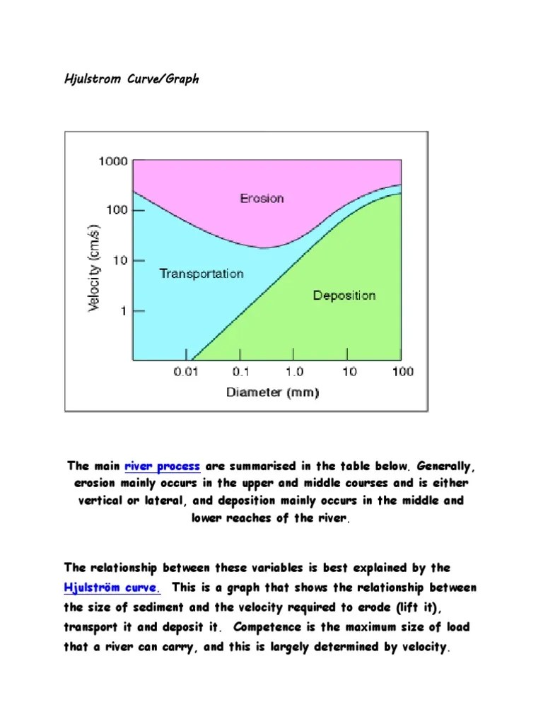 Hjulstrom Curve | Deposition (Geology) | Erosion | Free 30-day Trial