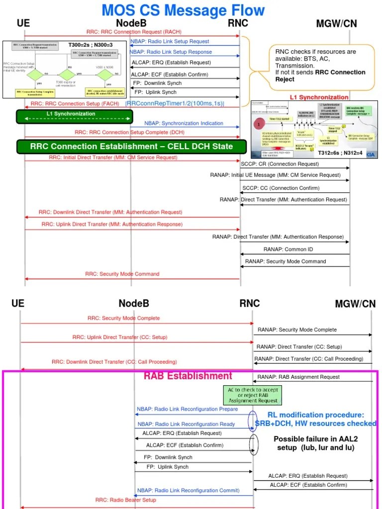 Ue RNC Nodeb MGW/CN RRC Connection Establishment Cell DCH State PDF Networks Broadcast