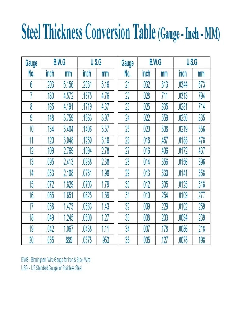 (Gauge - Inch - Mm) Steel Thickness Conversion Table