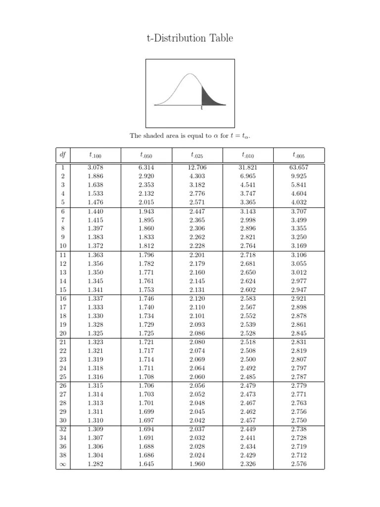 T Distribution Tables PDF