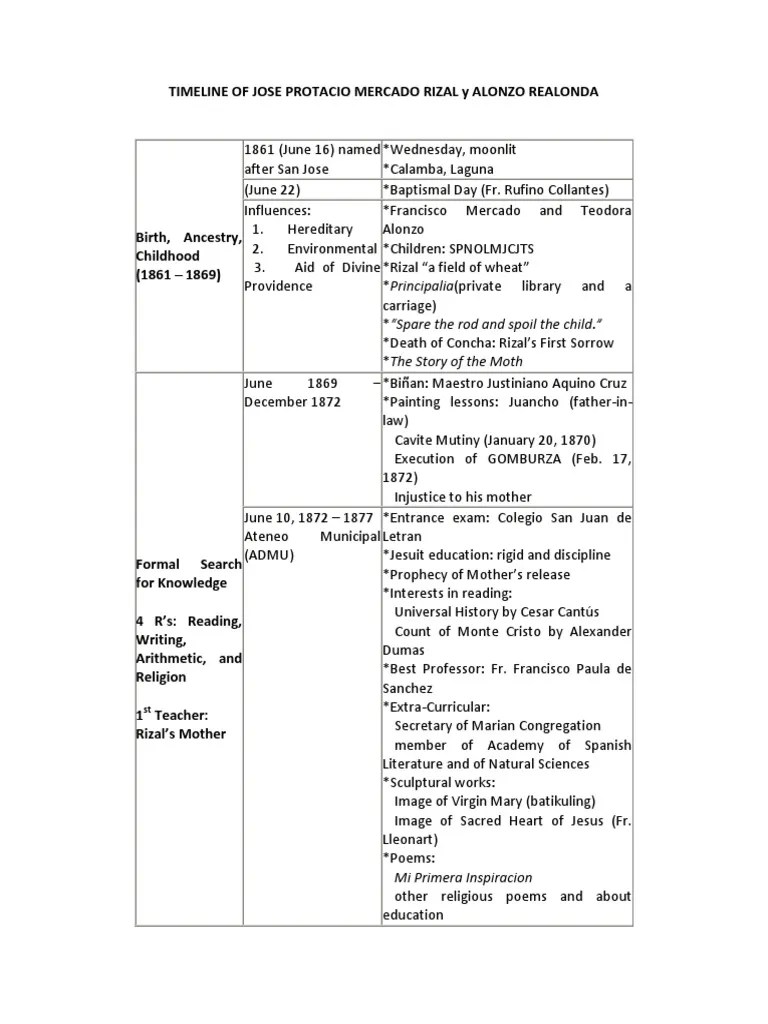 Travels of Rizal Filipinas