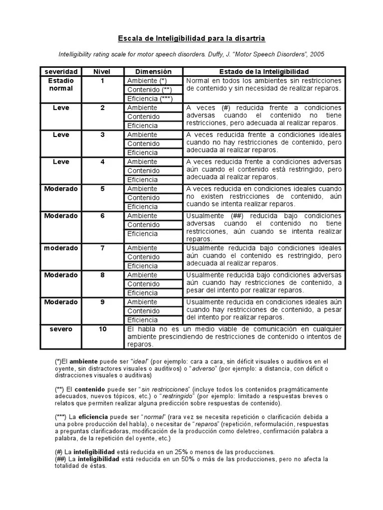 Escala Disartria Bienestar Sicología y ciencia cognitiva