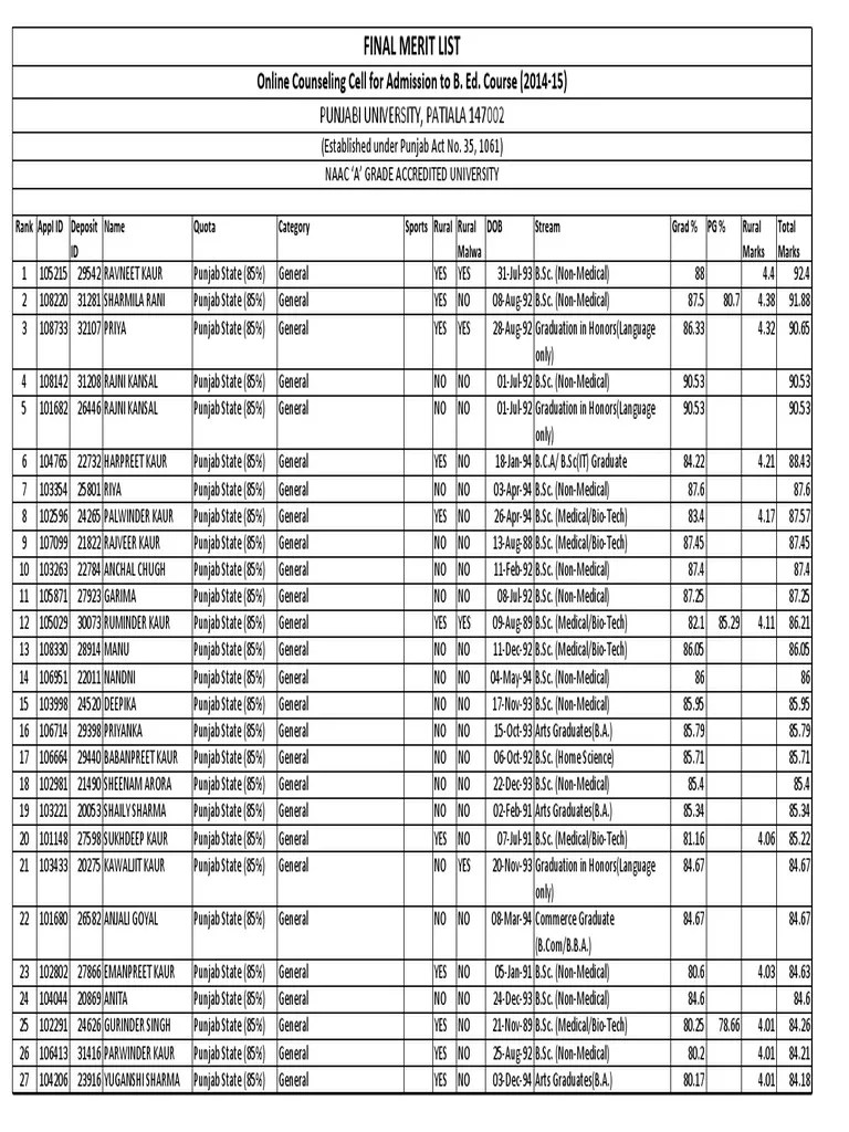 Punjabi University Patiala(PUP) B.Ed. Final Merit List Academic
