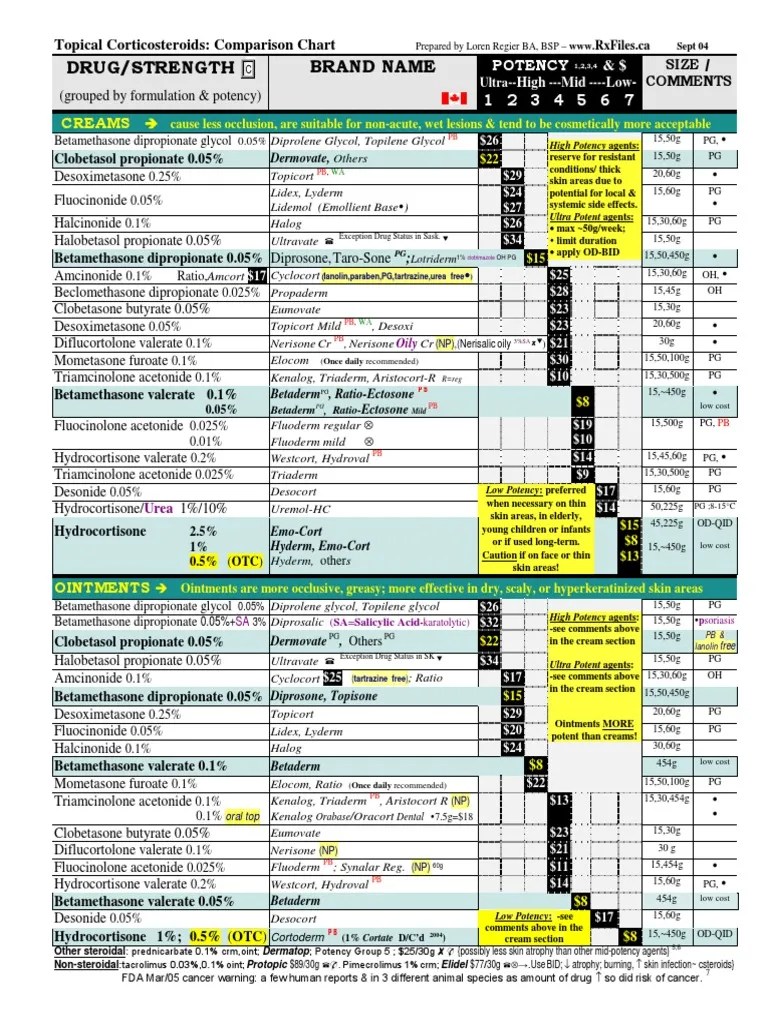 Steroid Potency Chart | Topical Medication | Drugs