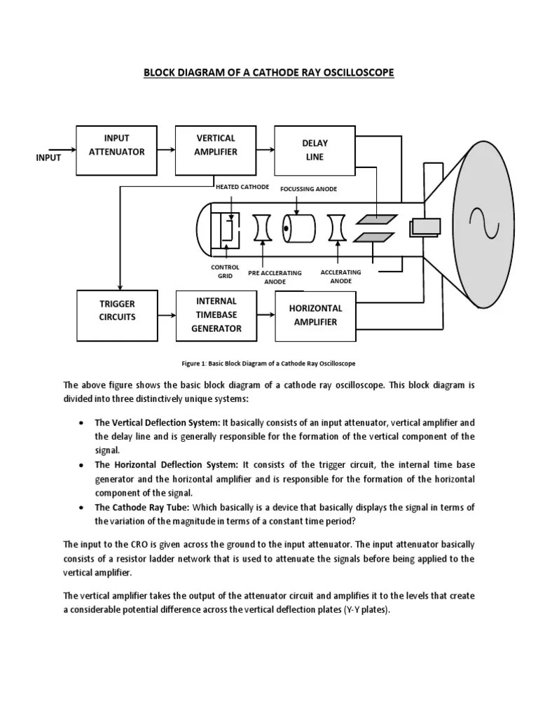 Block Diagram of CRO | Amplifier | Cathode Ray Tube