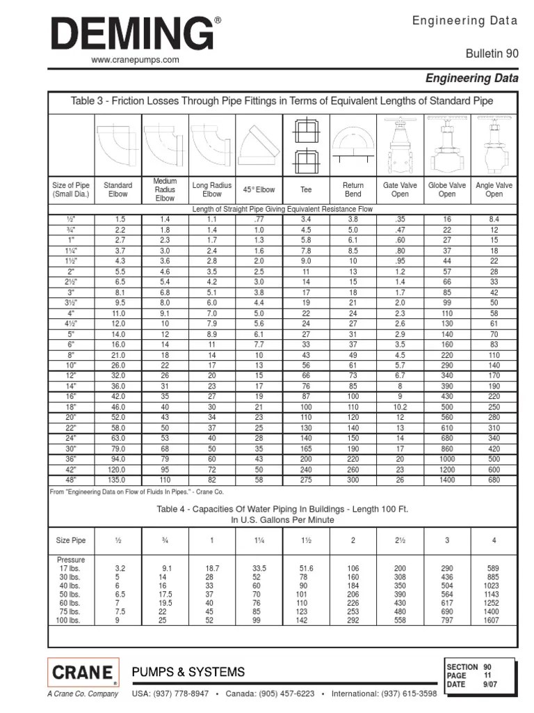 Table 3 Friction Losses Through Pipe Fittings in Terms of Equivalent