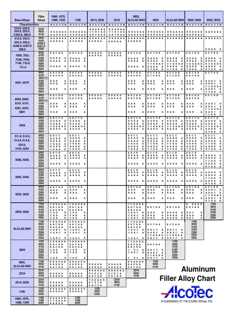 Aluminum Filler Alloy Selection Chart | Welding | Heat Treating