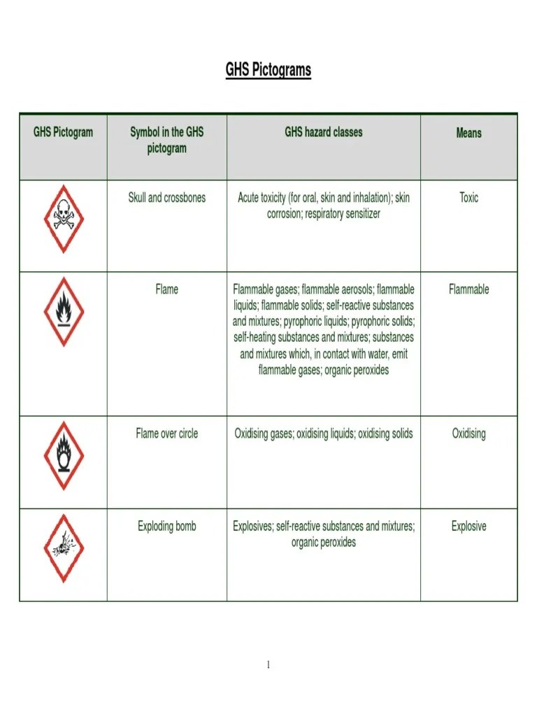 List of GHS Hazard Statement & Pictograms Toxicity Dangerous Goods